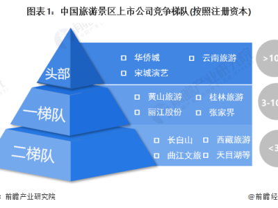 石家庄中国旅游景区上市企业竞争梯队中国景区区域竞争格局分析